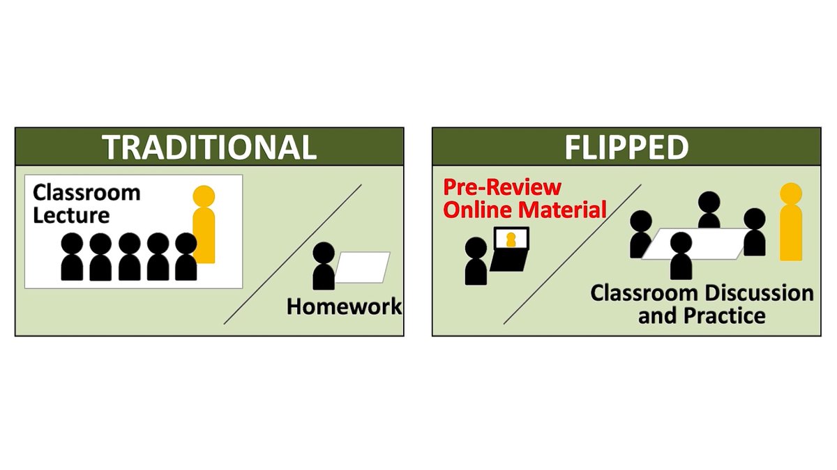 Learn flipping. Flipped Classroom. Дэвид Спенсер Flipped Classroom. Flipped Classroom что развивает. Flipped Classroom Cycle.